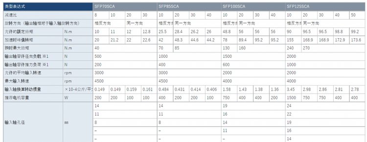 加茂KAMO 球减速器 无齿隙关节减速机 SFP100SCA